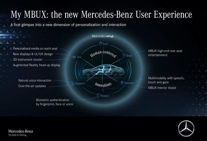 全新一代奔驰S级内饰细节发布 第二代MBUX配5块大屏