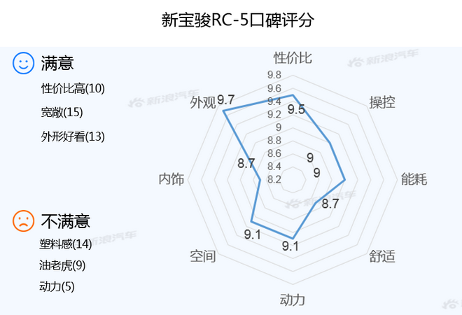 【新浪汽车大数据】上市半年后，新宝骏RC-5的市场竞争力如何？