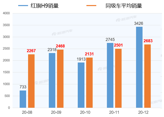 【新浪汽车大数据】上市半年后，红旗H9的市场竞争力如何？