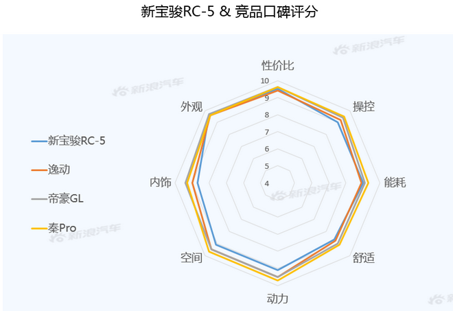 【新浪汽车大数据】上市半年后，新宝骏RC-5的市场竞争力如何？