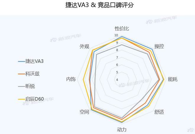 【新浪汽车大数据】上市半年后，捷达VA3的市场竞争力如何？