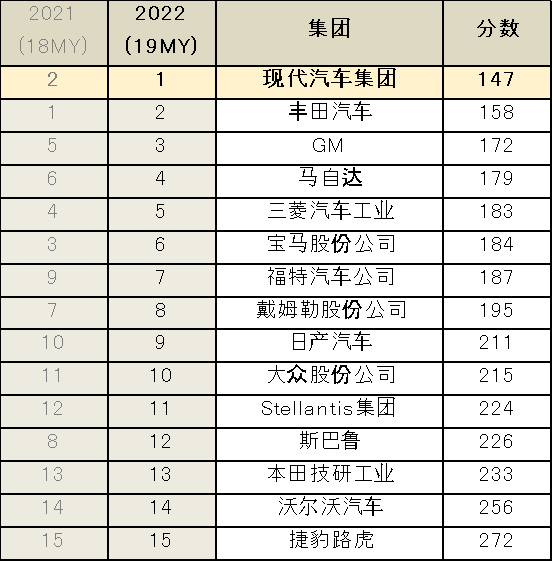 J.D. Power发布2022车辆可靠性研究 霸榜的韩系与永不过时的“可靠”