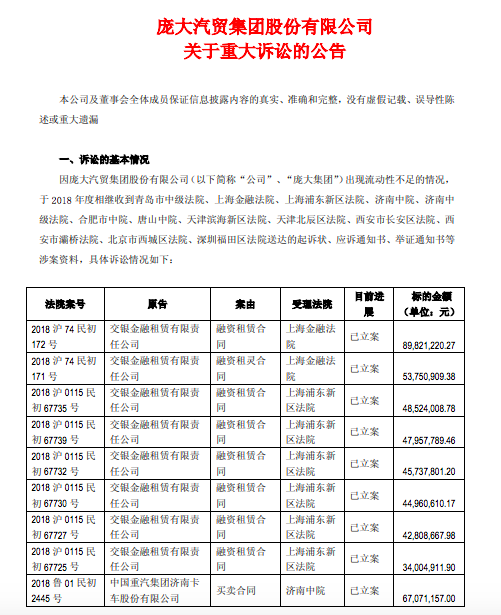 庞大集团2018年亏损61.55亿元，被诉讼数十起