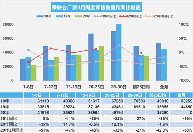 数说|4月国内车市销量或现正增长 经销商库存年内同比首降