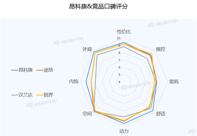 【新浪汽车大数据】上市半年后，昂科旗的市场竞争力如何？