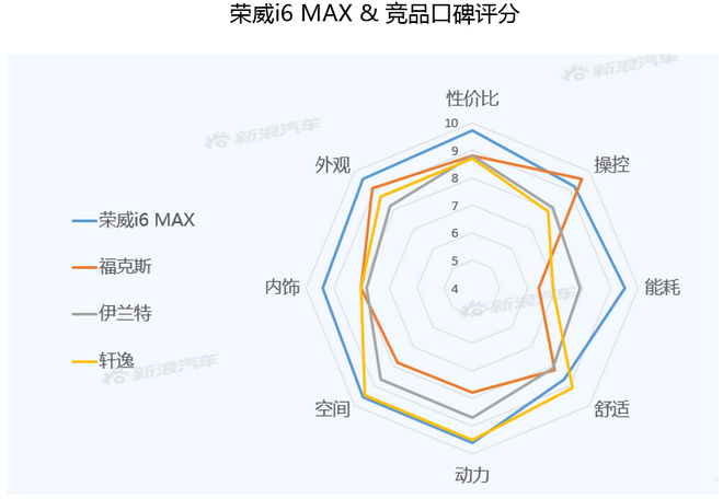 【新浪汽车大数据】上市半年后，荣威i6 MAX的市场竞争力如何？