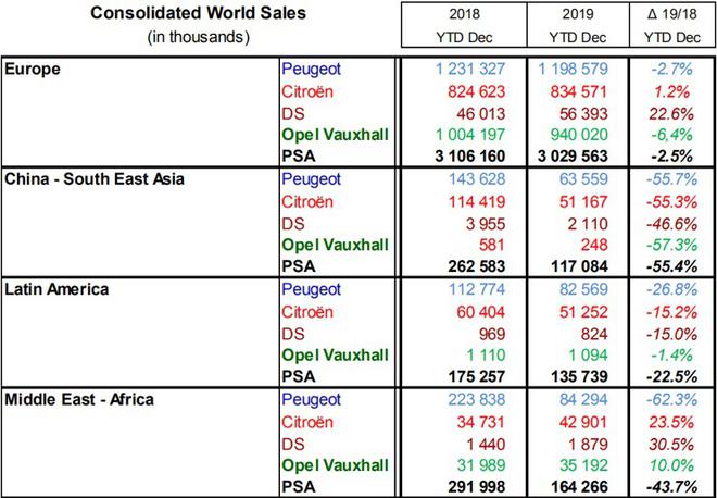 2019年PSA全球销量达350万台 中国及东南亚地区暴跌55.4%