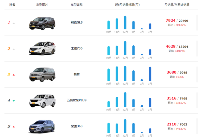 近6个月MPV销量情况