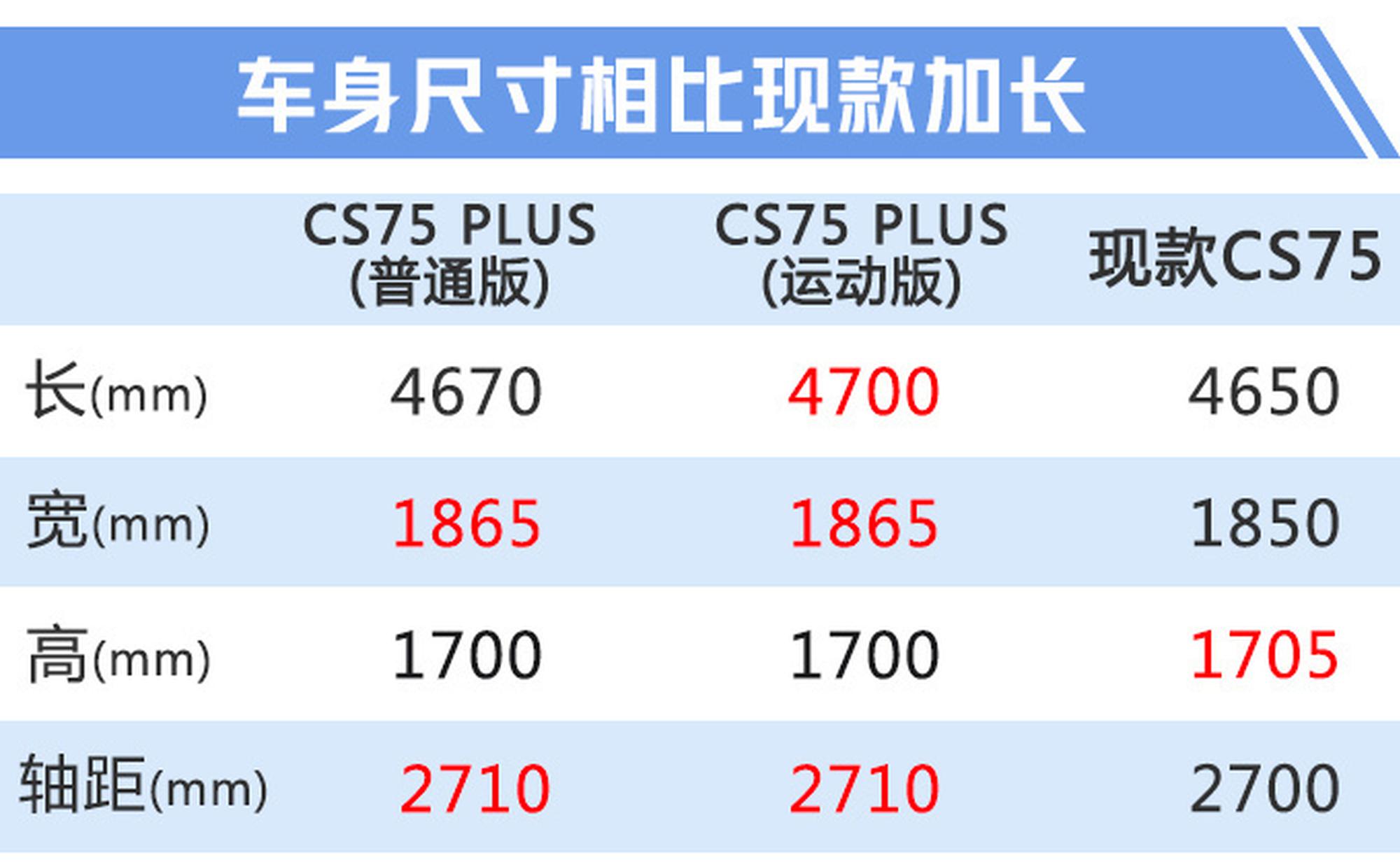 长安CS75 PLUS到店实拍！12天后上市12.79万起售