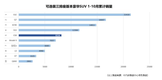 10月上险数据发布  蔚来ES6环比上涨33%