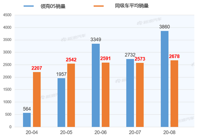 【新浪汽车大数据】上市半年后，领克05的市场竞争力如何？