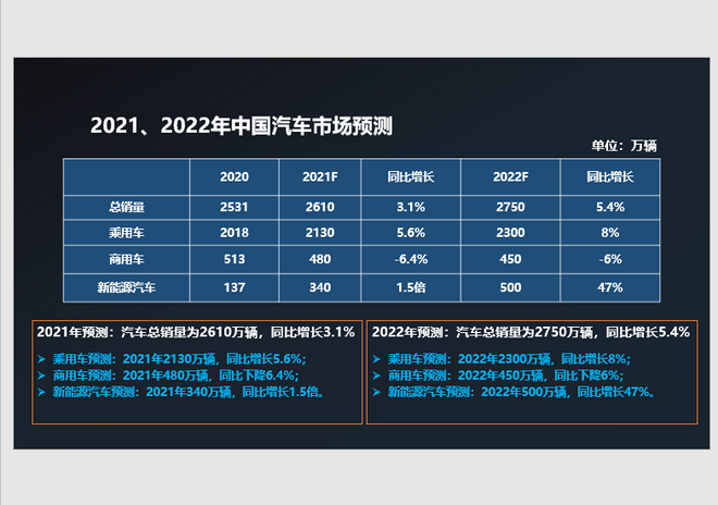 陈士华：2022年中国汽车总销量将达到2750万辆