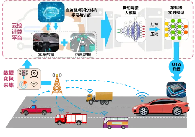 Where is the fashionable "end-to-end" intelligent driving?