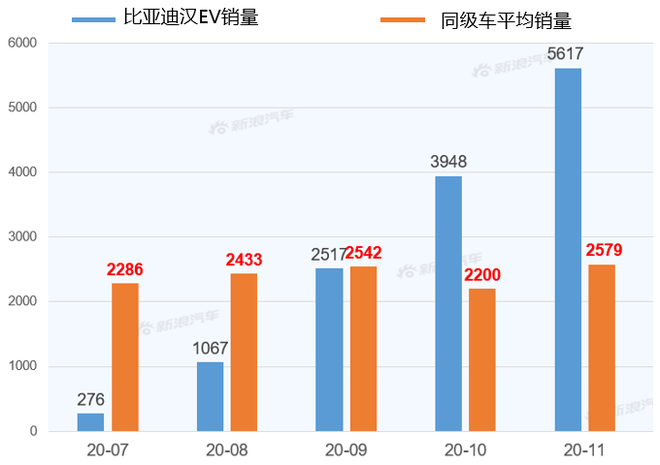 【新浪汽车大数据】上市半年后，比亚迪汉EV的市场竞争力如何？