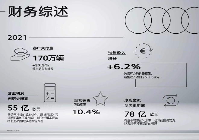 奥迪集团2021财年综述 利润与净现金流创新高