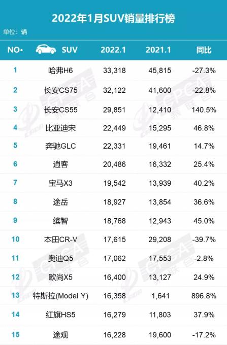 1月销量排行点评：长安反超上汽大众 豪华车增长明显