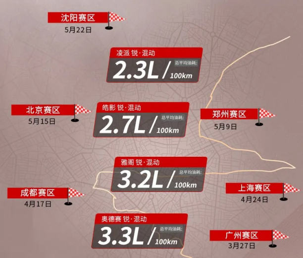 最长续航2994km 广汽本田锐·混动联盟续航挑战赛成绩公布