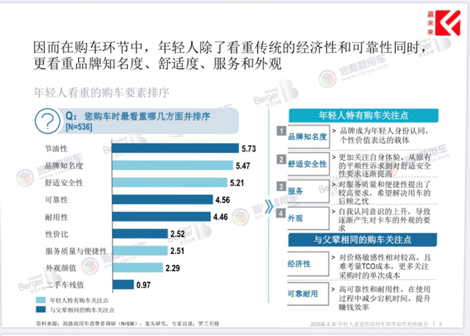 这届用户不一样  他们在“品牌不重要  价格第一位”选项后打了叉