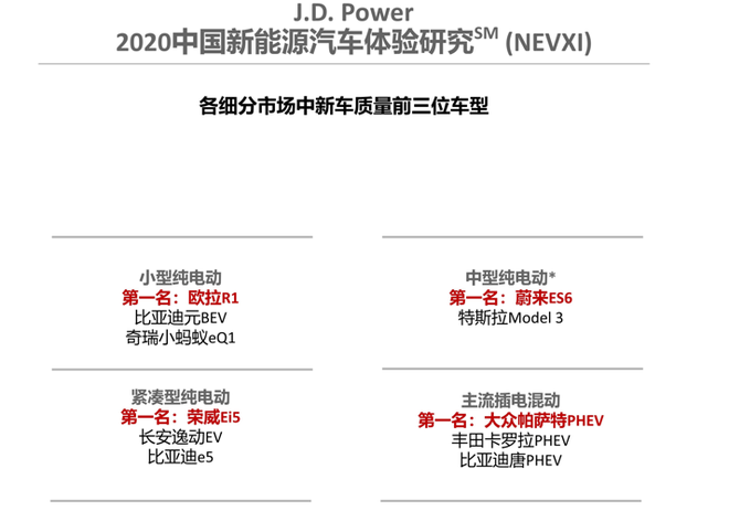 J.D. Power 2020中国新能源汽车体验研究在线发布