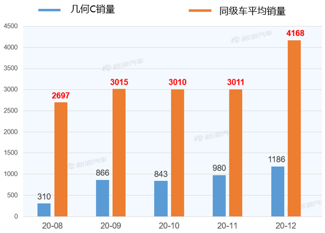 【新浪汽车大数据】上市半年后，几何C的市场竞争力如何？