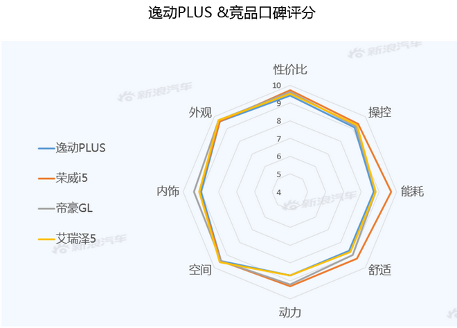 【新浪汽车大数据】上市半年后，逸动PLUS的市场竞争力如何？