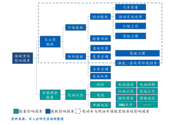 电动汽车续驶里程影响因素