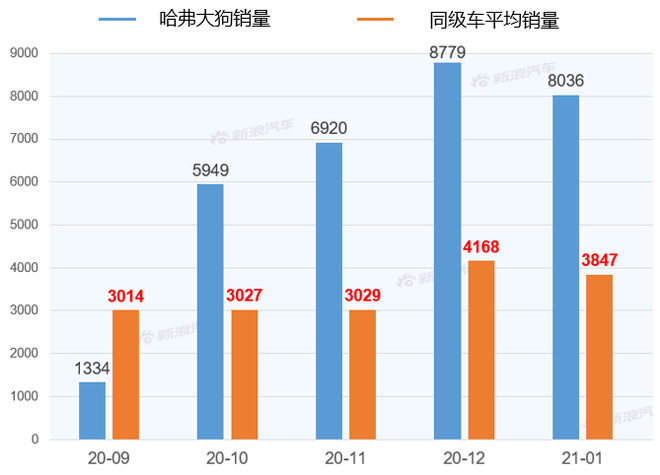 【新浪汽车大数据】上市半年后，哈弗大狗的市场竞争力如何？