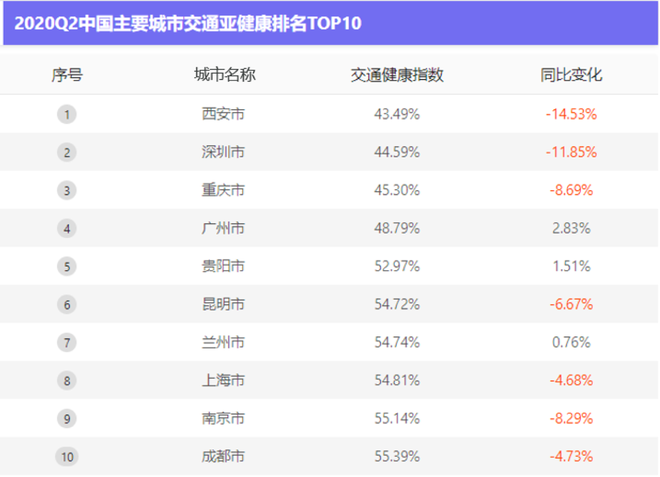 高德发布红绿灯路口延误榜：北京位列超大城市第三 等灯时长超28秒/车