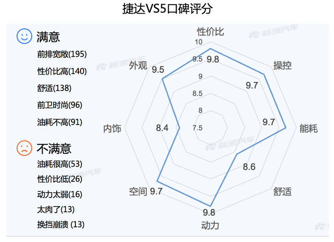 【新浪汽车大数据】上市半年后，捷达VS5的市场竞争力如何？