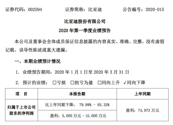 热浪|比亚迪一季度盈利预降80%以上