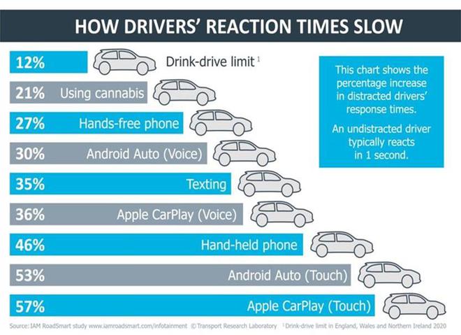 驾车时使用交互系统增加司机反应时间 比酒驾药驾还危险
