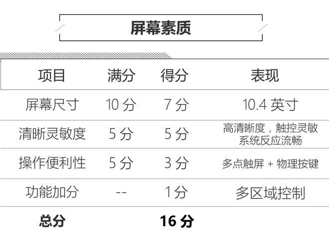 让车辆更具温度 蔚来ES8人机系统评测