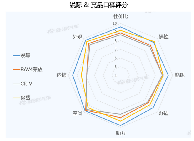 【新浪汽车大数据】上市半年后，锐际的市场竞争力如何？