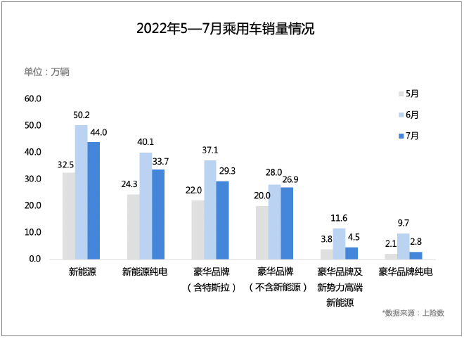 7月乘用车销量对比图