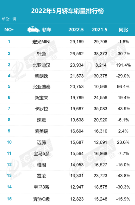 5月汽车销量回暖明显 新能源持续向好