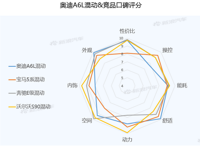 【新浪汽车大数据】上市半年后，奥迪A6L混动的市场竞争力如何？