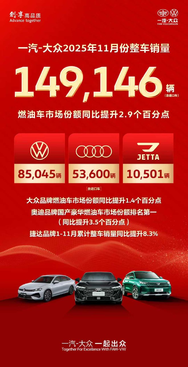 一汽-大众11月整车销量共计149146辆