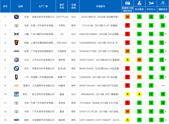 中保研碰撞后成就了谁 自主品牌很给力