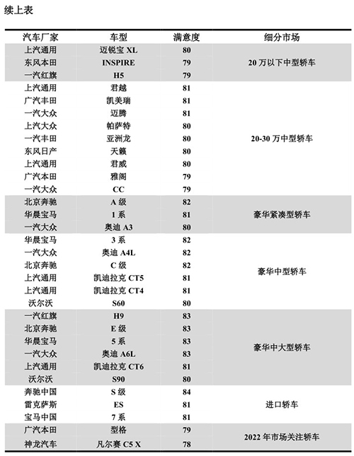 2022年中国燃油汽车行业用户满意度指数为历史最高水平 自主品牌满意度持续提高
