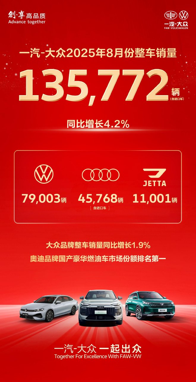 同比增长4.2% 一汽-大众8月销量135,772辆