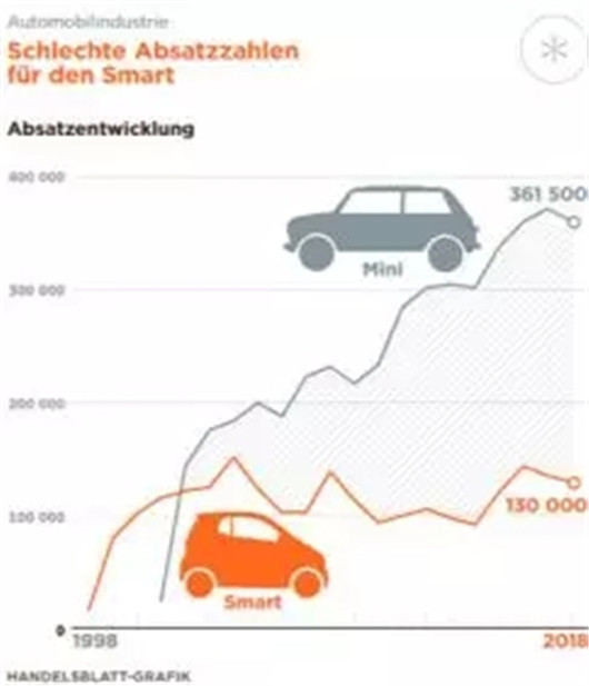 收购smart，吉利再扩汽车帝国版图