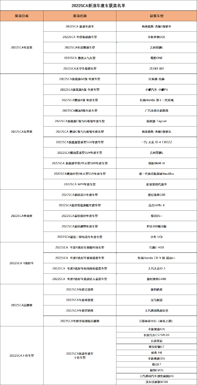 见证汽车产业成长 2022SCA新浪年度车颁奖盛典圆满收官