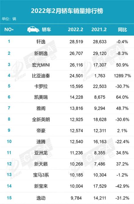 2月新车销量排名简评：合资豪华下滑明显 新能源持续走强