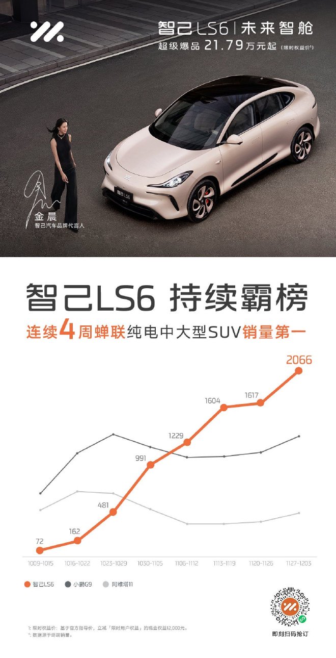 智己LS6单周销量八连涨 首次突破2000台