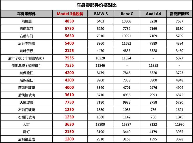 特斯拉全国统一维保价目表被公开 直营模式有望激活中国汽车后市场困局