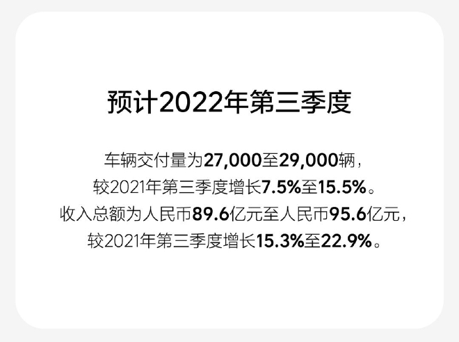 收入总额达87.3亿元 理想汽车公布2022年第二季度业绩