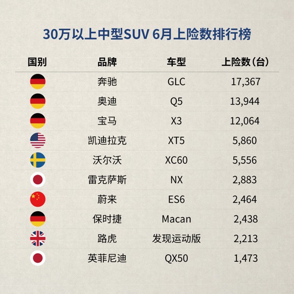 热浪|蔚来六月上险数共计3720台 二季度累计突破1万台