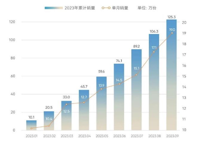奇瑞集团9月销量破19万辆 连续三月增长