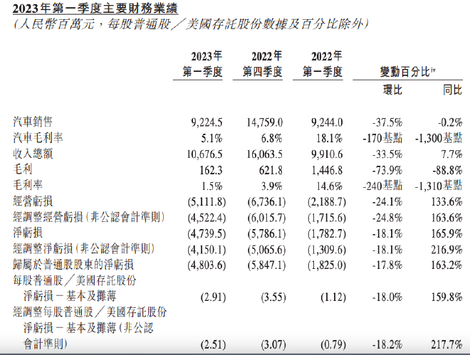 下半年竞争更激烈 蔚小理一季度财报交卷