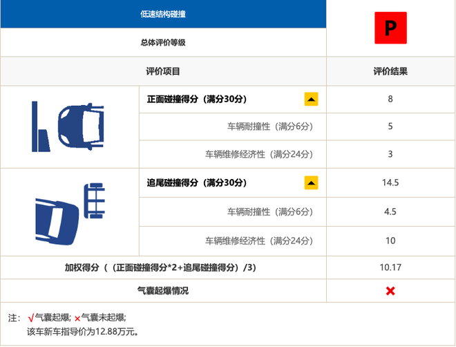 中保研碰撞后成就了谁 自主品牌很给力